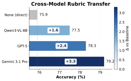 Cross-model rubric transfer chart