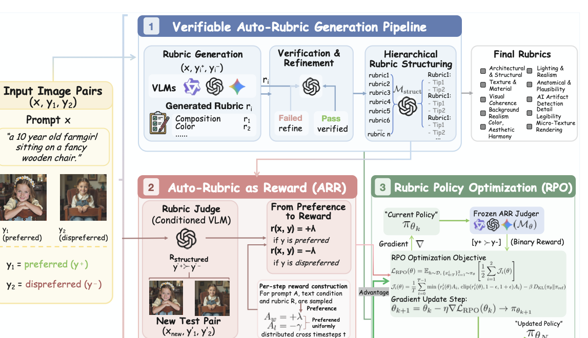 Pipeline overview for Auto-Rubric as Reward