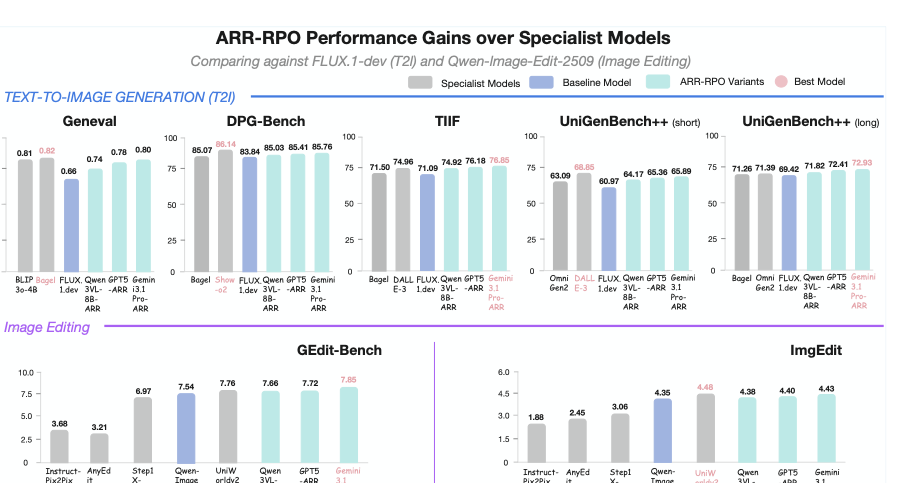Benchmark gains over specialist baseline models